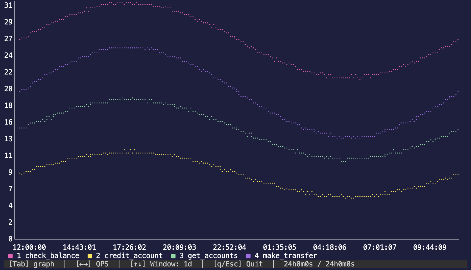 TUI chart, 1d window