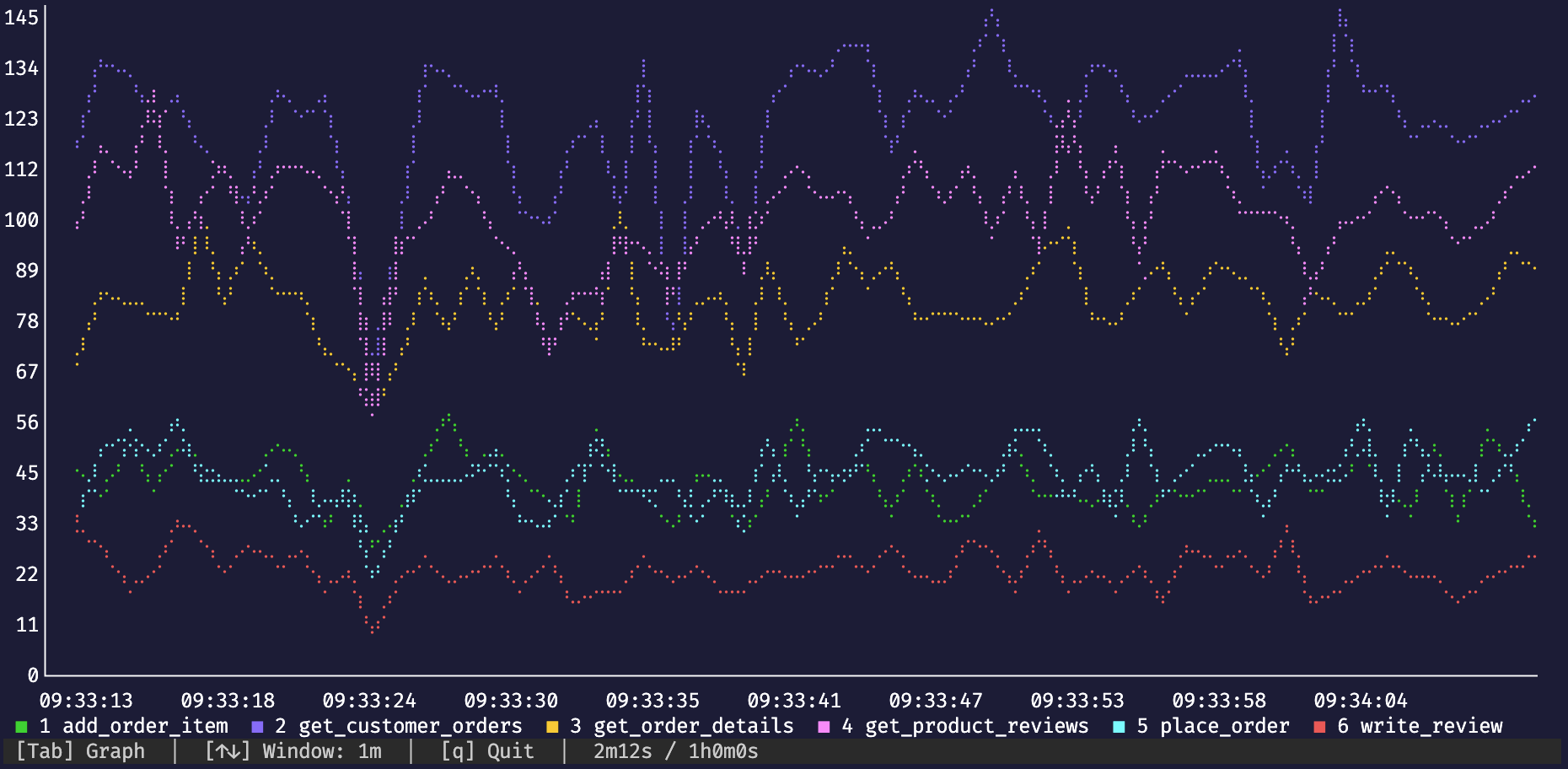 TUI chart view